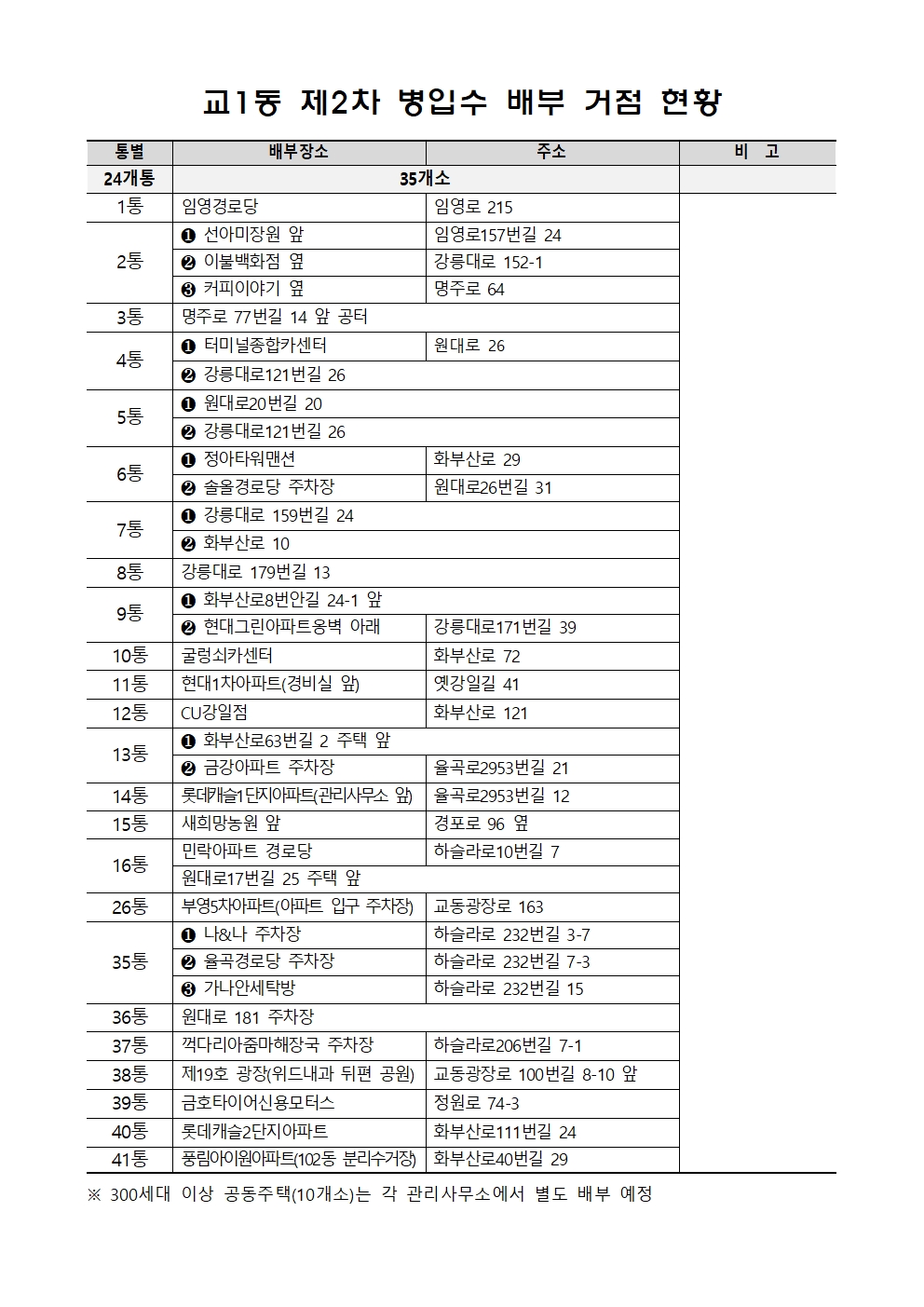 교1동 제2차 병입수 배부장소 알림 이미지 1