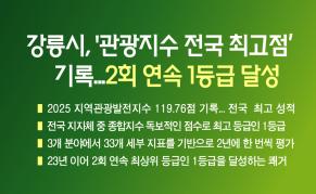 강릉시,‘관광지수 전국 최고점’기록... 2회 연속 1등급 달성 이미지