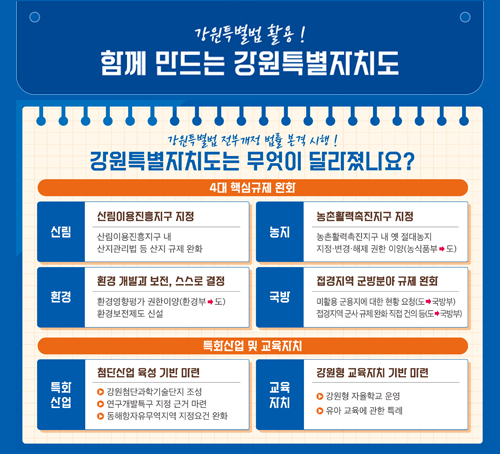 강원특별법 활용! 함께 만드는 강원특별자치도
강원특별법 전부개정 법률 본격 시행!
강원특별자치도는 무엇이 달라졌나요?
4대 핵심규제 완화
산림
산림이용진흥지구 지정
산림이용진흥지구내 산지관리법 등 산지 규제 완화
농지
농총활력촉진지구 지정
농촌활력촉진지구 내 옛 절대농지
지정 ·변경·해제 권한 이양(농식품부 →도)
환경
환경 개발과 보전, 스스로 결정
환경영향평가 권한이양(환경부→도)
환경보전제도 신설
국방
접경지역 군방분야 규제 완화
미활용 군용지에 대한 현황 요청(도→국방부)
접경지역 군사규제 완화 직접 건의 등(도→국방부)
특화사넙 및 교육자치
특화산업
첨단산업 육성 기반 마련
강원첨단과학기술단지 조성
연구개발특구 지정 근거 마련
동해항자유무역지역 지정요건 완화
교육지치
강원형 교육자치 기반 마련
강원형 자율학교 운영
유아 교육에 관한 특례