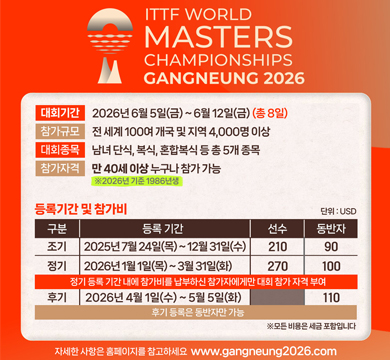 대회기간 : 2026년 6월 5일(금) ~ 6월 12일(금) (총8일)
참가규모 : 전 세계 100여 개국 및 지역 4,000명 이상
대회종목 : 남녀단식, 복식, 혼합복식 등 총 5개 종목
참가자격 : 만40세 이상 누구나 참가 가능
※ 2026년 기준 1986년생
등록기간 및 참가비
구분 : 조기
등록기간 : 2025년 7월 24일(목)~12월31일(수)
선수 : 210
동반자 : 90
구분 : 정기
등록기간 : 2026년 1월 1일(목) ~ 3월 31일(화)
선수 : 270
동반자 : 100
정기 등록 기간 내에 참가비를 납부하신 참가자에게만 대회 참가 자격 부여
구분 : 후기
등록기간 : 2026년 4월 1일(수)~5월 5일(화)
동반자 : 110
※ 모든 비용은 세금 포함입니다.
자세한 사항은 홈페이지를 참고하세요 www.gangneung2026.com