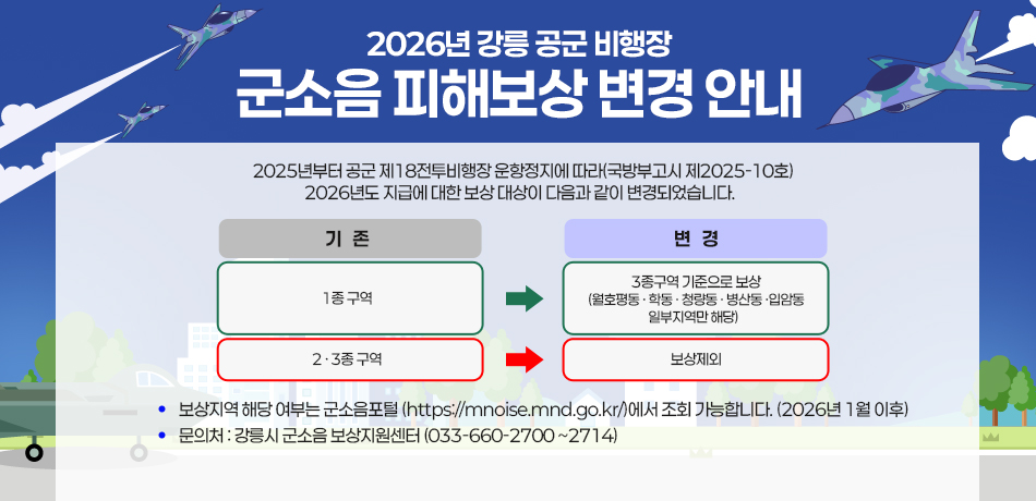 2026년 강릉 공군 비행장 군소음 피해보상 변경 안내
2025년부터 공군 제18전투비행장 운항정지에 따라(국방부고시 제2025-10호)
2026년도 지급에 대한 보상 대상이 다음과 같이 변경되었습니다.

[기존]
- 1종 구역
- 2·3종 구역

[변경]
- 3종구역 기준으로 보상(월호평동 · 학동 · 청량동 · 병산동 ·입암동 일부지역만 해당)
- 보상제외

보상지역 해당 여부는 군소음포털 (https://mnoise.mnd.go.kr/)에서
조회 가능합니다. (2026년 1월 이후)
문의처 : 강릉시 군소 보상지원센터 (033-660-2700 ~2714)