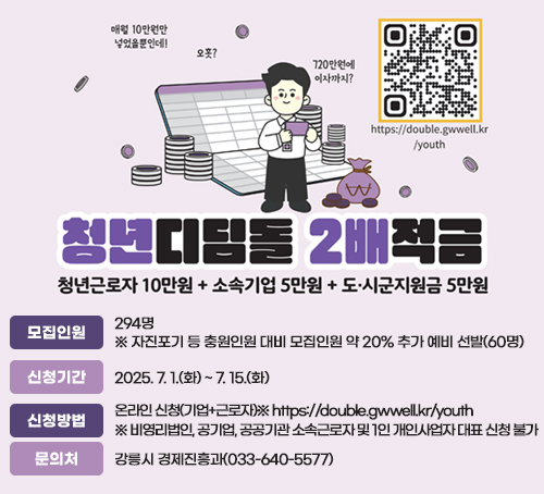 2025년 청년 디딤돌 2배 적금 지원사업(2차)
모집인원 :294명 ※ 자진포기 등 충원인원 대비 모집인원 약 20% 추가 예비 선발(60명)
신청기간 :2025. 7. 1.(화) ~ 7. 15.(화)
신청방법 :온라인 신청(기업+근로자)※ https://double.gwwell.kr/youth
※ 비영리법인, 공기업, 공공기관 소속근로자 및 1인 개인사업자 대표 신청 불가
문 의 처 :강릉시 경제진흥과(033-640-5577)