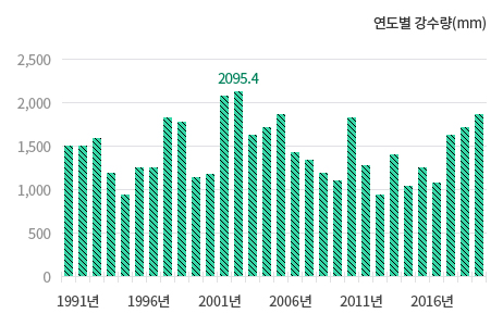 연도별·월별 강수량 그래프입니다.(1991~2020년, 최고 강수량은 2095.4mm)