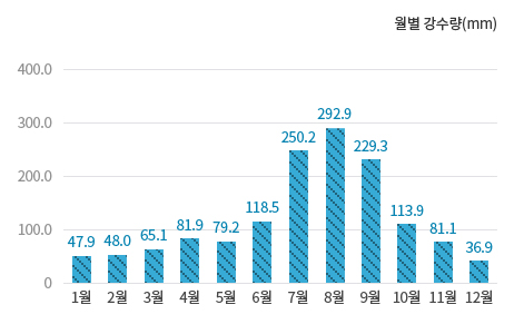월별 강수량 그래프입니다.(1월 47.9mm, 2월 48.0mm, 3월 65.1mm, 4월 81.9mm, 5월 79.2mm, 6월 118.5mm, 7월 250.2mm, 8월 292.9mm, 9월 229.3mm, 10월 113.9mm, 11월 81.1mm, 12월 36.9mm)