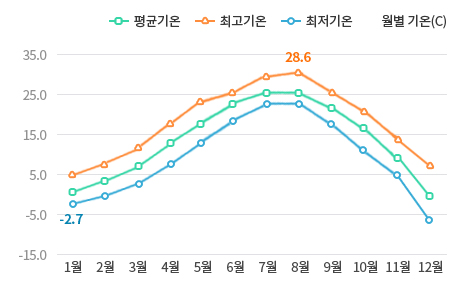 월별 월별 기온 그래프입니다. (최저기온 : -2.7도, 최고기온 : 28.6도)
