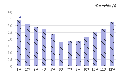 월별 평균 풍속 그래프입니다.(1월 3.4m/s)