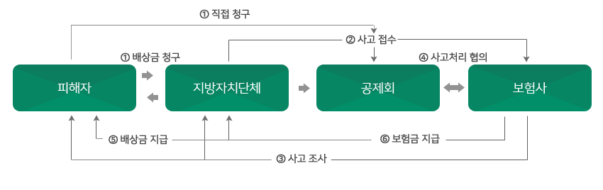 영조물 배상책임 보험처리 흐름도 - 자세한 내용은 하단 참조