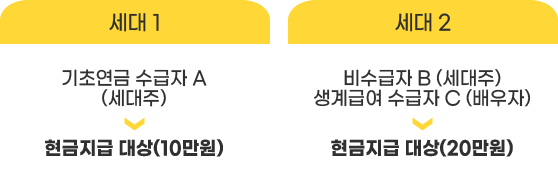 세대1 기초연금 수급자 A(세대주) > 현금지급 대상(10만원) / 세대2 비수급자 B(세대주) 생계급여 수급자 C(배우자) > 현금지급 대상(20만원)