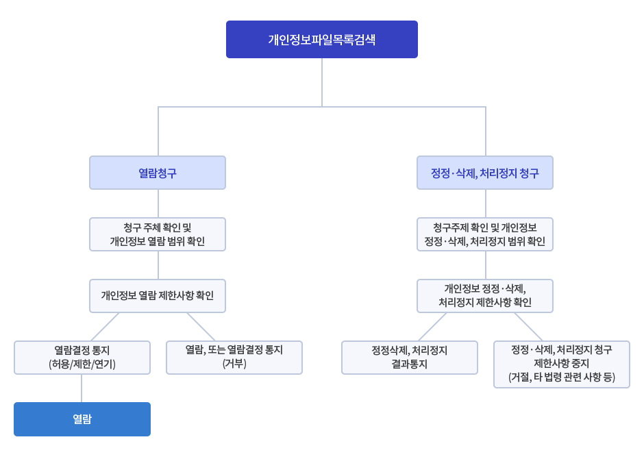 개인정보파일목록검색 - 열람청구 - 청구 주체 확인 및 개인정보 열람 범위 확인 - 개인정보 열람 제한사항 확인 - 열람결정 통지(허용/제한/연기) - 열람, 또는 열람결정 통지(거부) / 개인정보파일목록검색 - 정정·삭제, 처리정지 청구 - 청구주제 확인 및 개인정보 정정·삭제, 처리정지 범위 확인 - 개인정보 정정·삭제, 처리정지 제한사항 확인 - 정정삭제, 처리정지 결과통지 또는 정정·삭제, 처리정지 청구 제한사항 중지(거절, 타 법령 관련 사항 등)