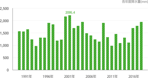 各年度降水量(1991~2020)