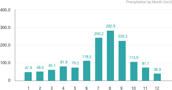 Monthly Precipitation(1991~2020)