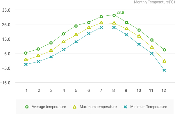 Monthly temperature(1991~2020)