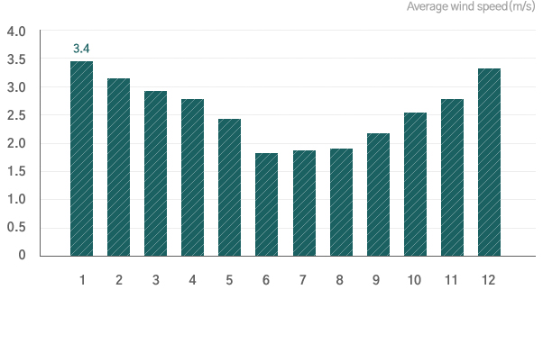 average wind speed(1991~2020)