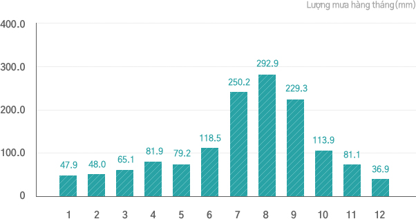 Lượng mưa hàng tháng(1991~2020)