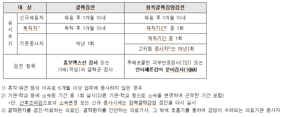 「결핵예방법」제11조에 따른 결핵검진 주기 및 방법 안내 이미지 2