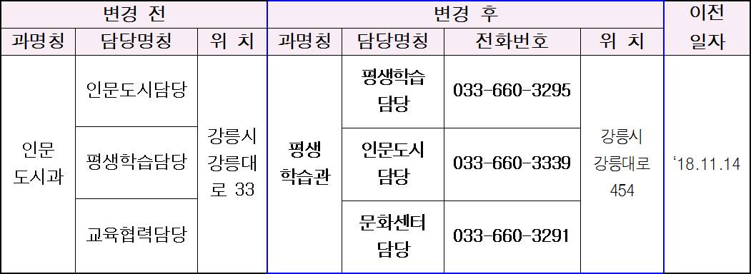 2018년 강릉시 조직개편에 따른 업무조정 및 사무실 이전 알림 이미지 1